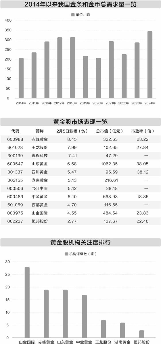 在线配资交易网址 国际金价续创新高 黄金板块业绩集体向好