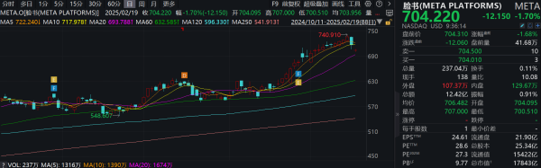 长沙配资公司 滚动更新丨美股三大指数集体低开，Meta跌近2%