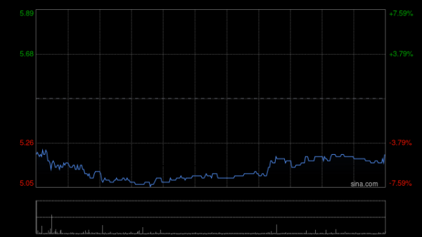股票配资免费平台 博雅互动早盘涨超10% 公司持有约3350枚比特币